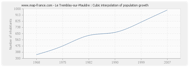 Le Tremblay-sur-Mauldre : Cubic interpolation of population growth